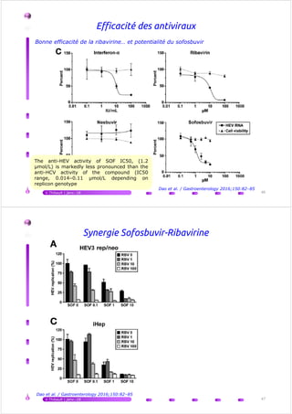 Efficacité des antiviraux
Bonne efficacité de la ribavirine… et potentialité du sofosbuvir
V.Thibault | janv.-16 46
Dao et al. / Gastroenterology 2016;150:82–85
The anti-HEV activity of SOF IC50, (1.2
µmol/L) is markedly less pronounced than the
anti-HCV activity of the compound (IC50
range, 0.014–0.11 µmol/L depending on
replicon genotype
The anti-HEV activity of SOF IC50, (1.2
µmol/L) is markedly less pronounced than the
anti-HCV activity of the compound (IC50
range, 0.014–0.11 µmol/L depending on
replicon genotype
Synergie Sofosbuvir-Ribavirine
V.Thibault | janv.-16 47
Dao et al. / Gastroenterology 2016;150:82–85
 