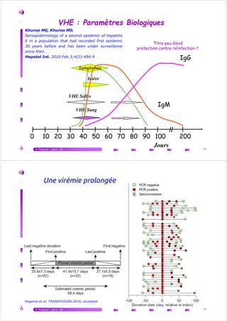 Symptomes
Ictère
VHE : Paramètres Biologiques
IgG
Titre peu élevé
protection contre réinfection ?
Khuroo MS, Khuroo MS.
Seroepidemiology of a second epidemic of hepatitis
E in a population that had recorded first epidemic
30 years before and has been under surveillance
since then.
Hepatol Int. 2010 Feb 3;4(2):494-9
V.Thibault | janv.-16 48
Ictère
Jours
VHE Sang
VHE Selles
0 10 20 30 40 50 60 70 80 90 100 200
IgM
Une virémie prolongée
V.Thibault | janv.-16 50
Hogema et al. TRANSFUSION 2016; accepted
 
