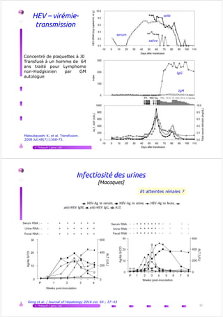 HEV – virémie-
transmission
serum
salive
selle
IgG
Concentré de plaquettes à J0
Transfusé à un homme de 64
ans traité pour Lymphome
non-Hodgkinien par GM
autologue
V.Thibault | janv.-16 51
Matsubayashi K, et al. Transfusion.
2008 Jul;48(7):1368-75.
IgM
Infectiosité des urines
[Macaques]
Et atteintes rénales ?Et atteintes rénales ?
V.Thibault | janv.-16 52
Geng et al. / Journal of Hepatology 2016 vol. 64 ; 37–43
 