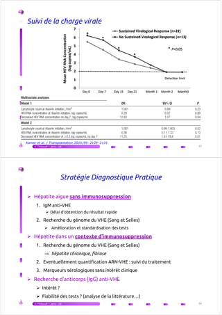 Suivi de la charge virale
V.Thibault | janv.-16 55
Kamar et al. / Transplantation 2015;99: 2124–2131
Stratégie Diagnostique Pratique
Hépatite aigue sans immunosuppression
1. IgM anti-VHE
Délai d'obtention du résultat rapide
2. Recherche du génome du VHE (Sang et Selles)
Amélioration et standardisation des tests
Hépatite dans un contexte d'immunosuppressionHépatite dans un contexte d'immunosuppression
1. Recherche du génome du VHE (Sang et Selles)
⇒ hépatite chronique, fibrose
2. Eventuellement quantification ARN-VHE : suivi du traitement
3. Marqueurs sérologiques sans intérêt clinique
Recherche d'anticorps (IgG) anti-VHE
Intérêt ?
Fiabilité des tests ? (analyse de la littérature…)
V.Thibault | janv.-16 56
 