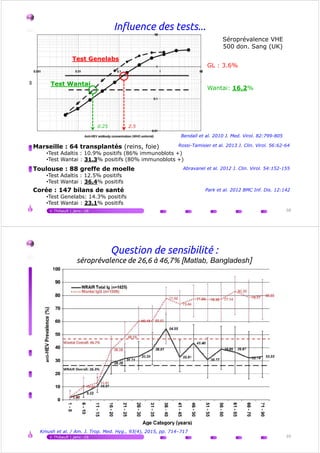 Influence des tests...
Test Wantai
Test Genelabs
GL : 3.6%
Wantai: 16.2%
Séroprévalence VHE
500 don. Sang (UK)
V.Thibault | janv.-16 58
0.25 2.5
Bendall et al. 2010 J. Med. Virol. 82:799-805
Marseille : 64 transplantés (reins, foie)
•Test Adaltis : 10.9% positifs (86% immunoblots +)
•Test Wantai : 31.3% positifs (80% immunoblots +)
Rossi-Tamisier et al. 2013 J. Clin. Virol. 56:62-64
Toulouse : 88 greffe de moelle
•Test Adaltis : 12.5% positifs
•Test Wantai : 36.4% positifs
Abravanel et al. 2012 J. Clin. Virol. 54:152-155
Corée : 147 bilans de santé
•Test Genelabs: 14.3% positifs
•Test Wantai : 23.1% positifs
Park et al. 2012 BMC Inf. Dis. 12:142
Question de sensibilité :
séroprévalence de 26,6 à 46,7% [Matlab, Bangladesh]
V.Thibault | janv.-16 59
Kmush et al. / Am. J. Trop. Med. Hyg., 93(4), 2015, pp. 714–717
 
