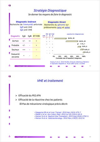 Stratégie Diagnostique
Se donner les moyens de faire le diagnostic
Diagnostic IgG IgM RT-PCR
Diagnostic Direct
Recherche du génome sur
prélèvements sang et selles
Diagnostic Indirect
Recherche de l'immunité antivirale
IgM anti VHE
IgG anti VHE
Diagnostic IgG IgM RT-PCR
Certain +/- ++ +
Probable +/- - +
Douteux +++ - -
Immunité
ancienne
+ - -
V.Thibault | janv.-16 65
Huang S et al. 2010 Profile of Acute Infectious Markers
in Sporadic Hepatitis E. PLoS ONE 5(10): e13560
VHE et traitement
Efficacité du PEG-IFN
Efficacité de la ribavirine chez les patients
⌦Pas de mécanisme virologique précis décrit
V.Thibault | janv.-16 66
Haagsma EB et al Liver Transpl. 2010 Apr;16(4):474-7
Mallet V et al. Ann Intern Med. 2010 Jul 20;153(2):85-9.
Kamar N et al. Nephrol Dial Transplant. 2010 Aug;25(8):2792-5.
Kamar N et al. Gastroenterology. 2010 Nov;139(5):1612-8.
 