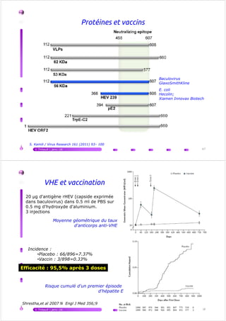 Protéines et vaccins
Baculovirus
V.Thibault | janv.-16 67
S. Kamili / Virus Research 161 (2011) 93– 100
Baculovirus
GlaxoSmithKline
E. coli
Hecolin;
Xiamen Innovax Biotech
VHE et vaccination
Moyenne géométrique du taux
d'anticorps anti-VHE
20 μg d'antigène rHEV (capside exprimée
dans baculovirus) dans 0.5 ml de PBS sur
0.5 mg d'hydroxyde d'aluminium.
3 injections
V.Thibault | janv.-16 68
Risque cumulé d'un premier épisode
d'hépatite E
Shrestha,et al 2007 N Engl J Med 356;9
Efficacité : 95,5% après 3 doses
Incidence :
•Placebo : 66/896=7.37%
•Vaccin : 3/898=0.33%
 