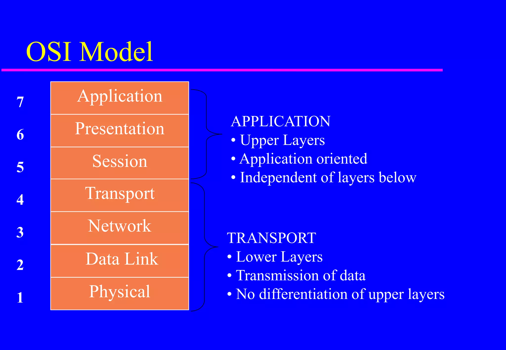 OSI Model
APPLICATION
• Upper Layers
• Application oriented
• Independent of layers below
TRANSPORT
• Lower Layers
• Transmission of data
• No differentiation of upper layers
1
3
2
4
5
6
7 Application
Presentation
Session
Transport
Network
Data Link
Physical
 