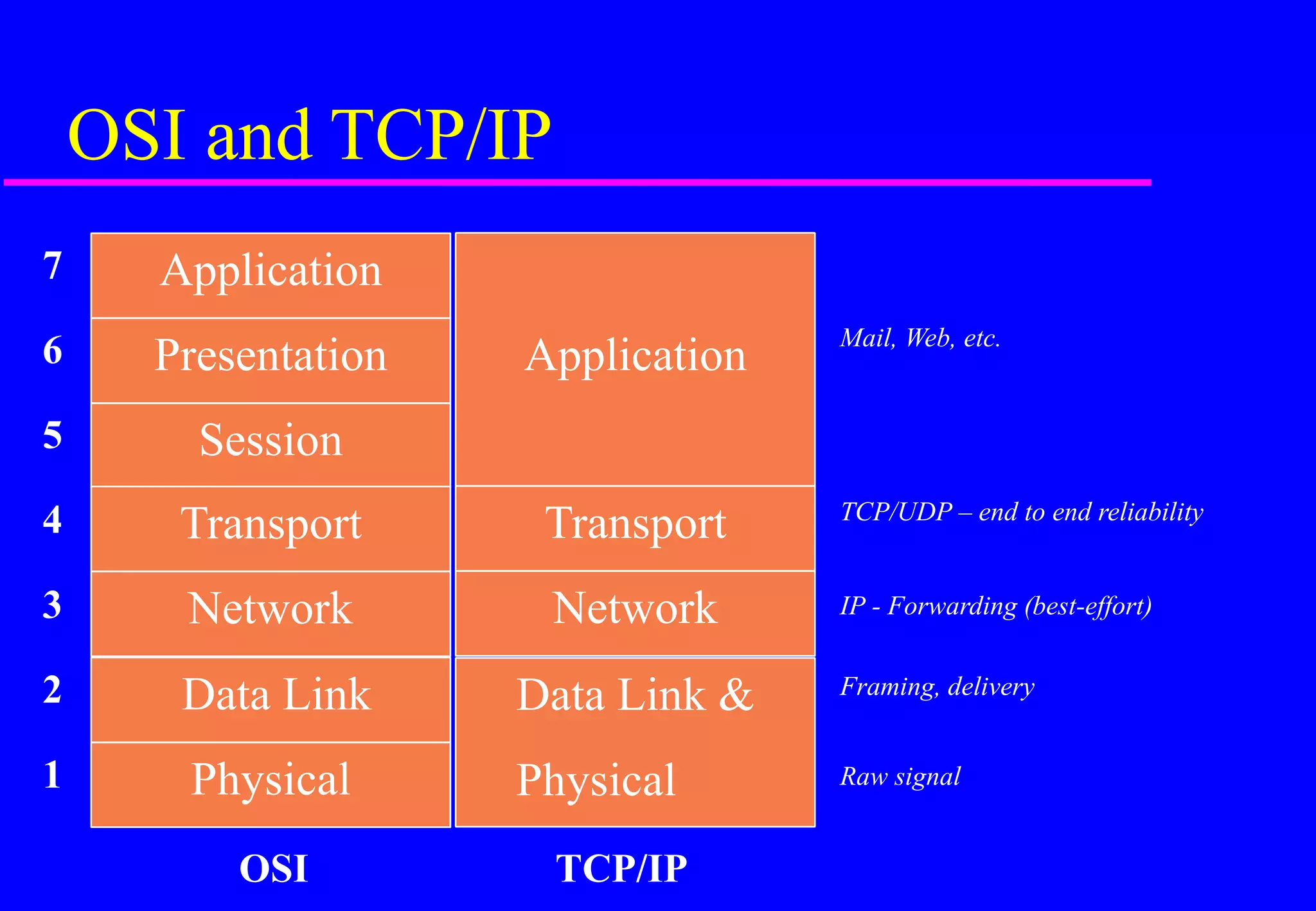 OSI and TCP/IP
TCP/UDP – end to end reliability
IP - Forwarding (best-effort)
Framing, delivery
Raw signal
Mail, Web, etc.
1
3
2
4
5
6
7 Application
Presentation
Session
Transport
Network
Data Link
Physical
Application
Transport
Network
Data Link &
Physical
OSI TCP/IP
 
