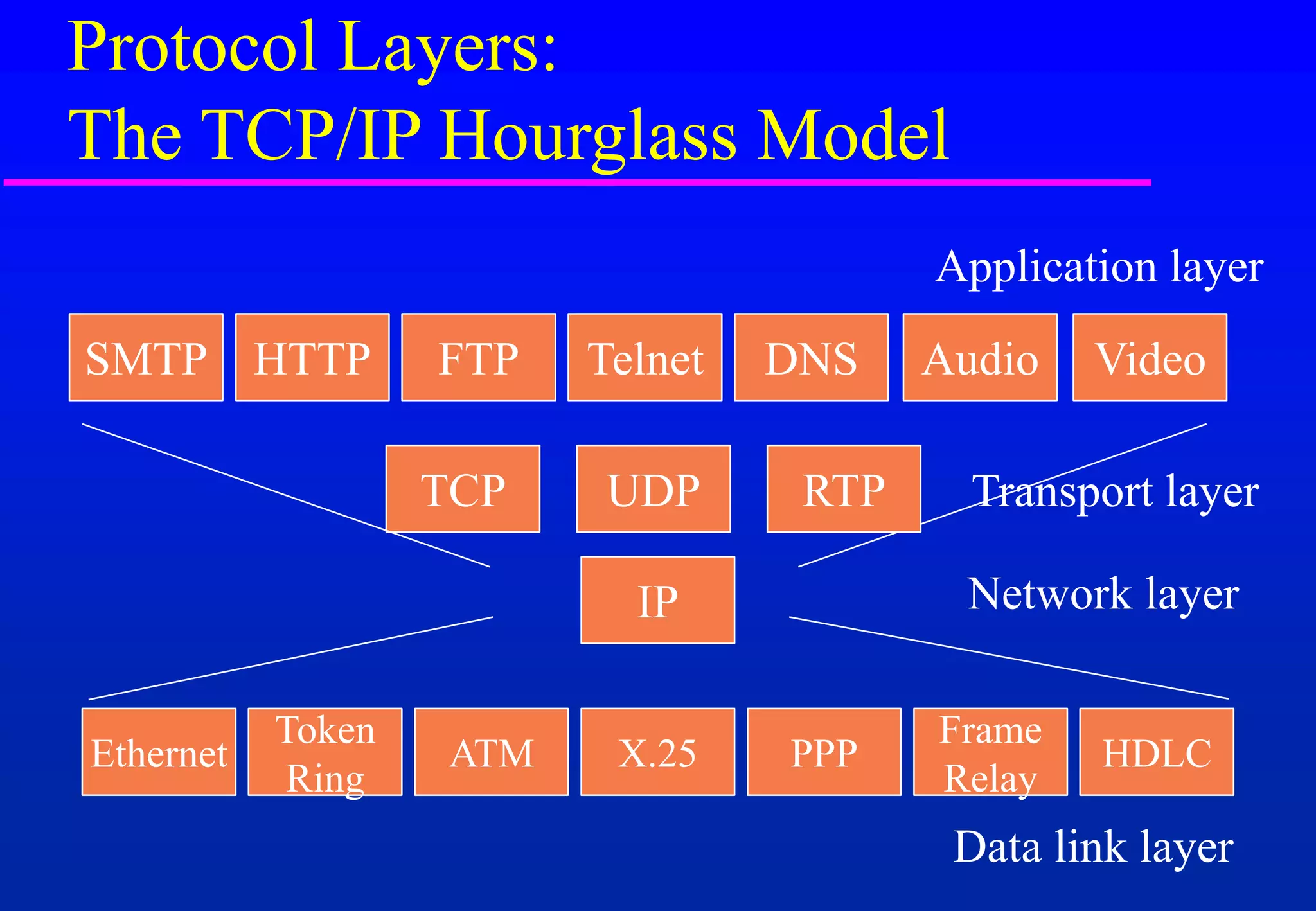 Protocol Layers:
The TCP/IP Hourglass Model
Network layer
Token
Ring
ATM X.25 PPP
Frame
Relay
HDLC
Ethernet
IP
UDP
TCP
HTTP FTP Telnet DNS
SMTP Audio Video
RTP
Data link layer
Transport layer
Application layer
 