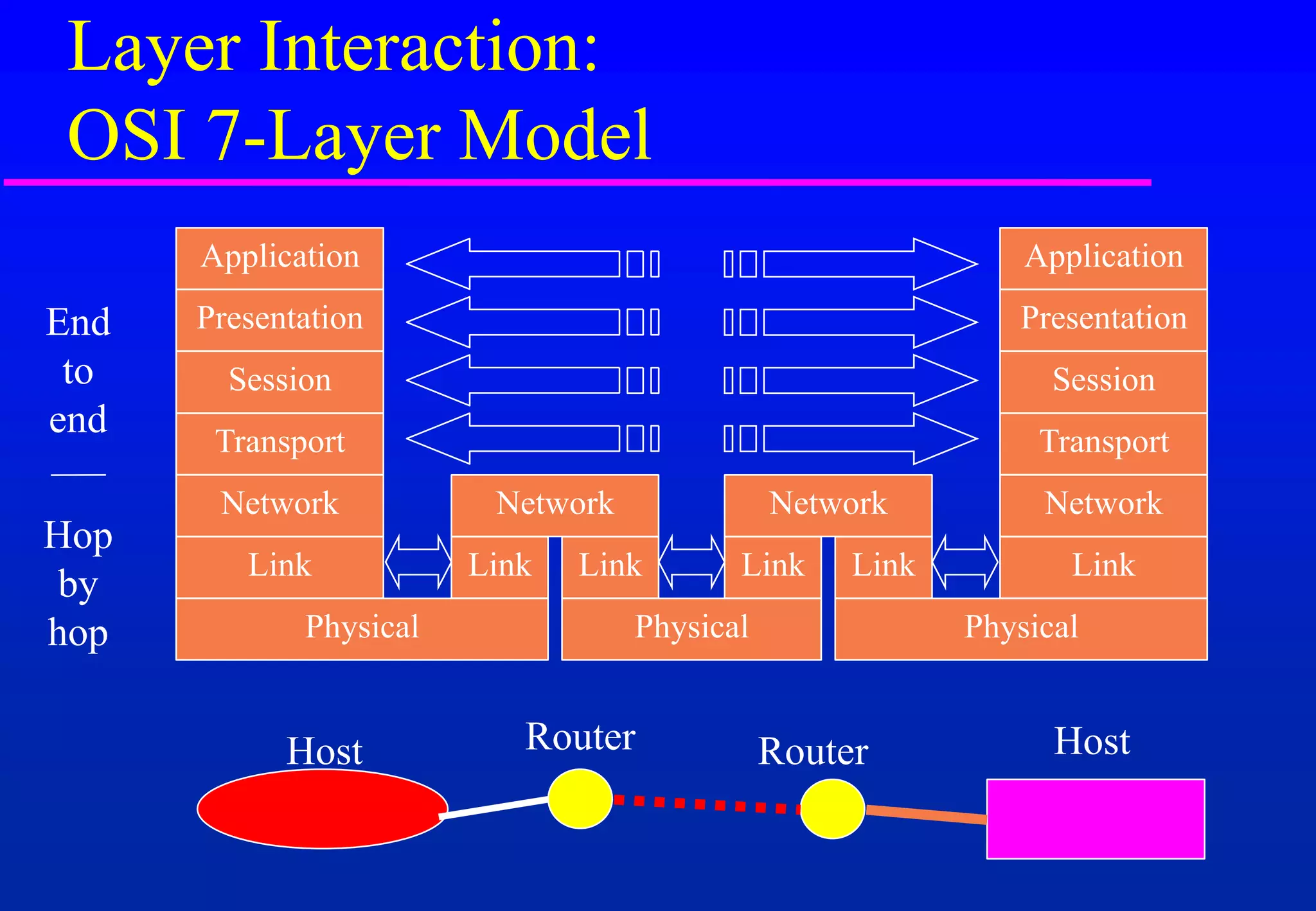 Layer Interaction:
OSI 7-Layer Model
Host Router Router Host
Application
Presentation
Session
Transport
Network
Link
Physical
Network
Link Link
Network
Link Link
Application
Presentation
Session
Transport
Network
Link
Physical
Physical
Hop
by
hop
End
to
end
 