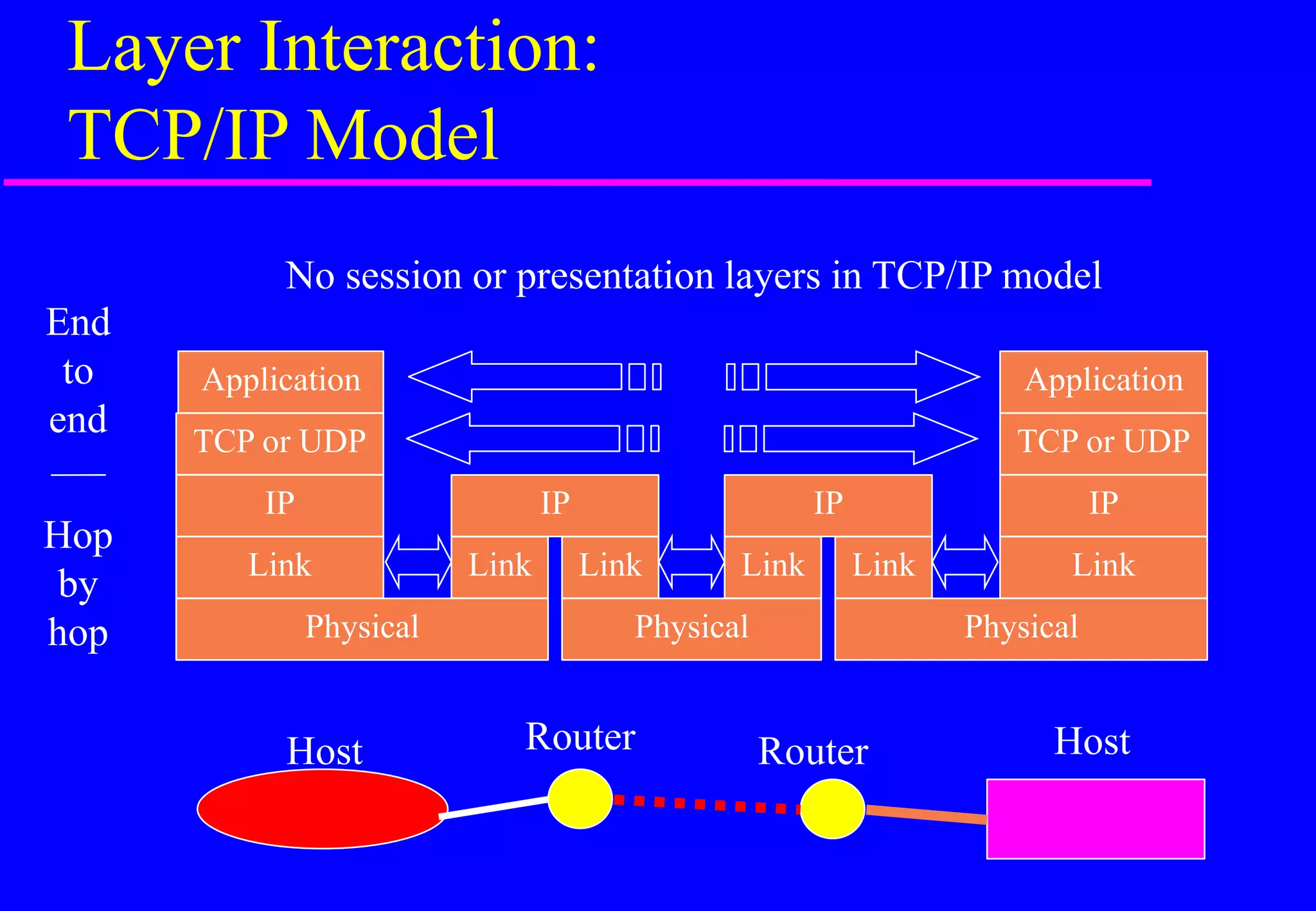 Layer Interaction:
TCP/IP Model
Host Router Router Host
Application
TCP or UDP
IP
Link
Physical
IP
Link Link
IP
Link Link
Application
TCP or UDP
IP
Link
Physical
Physical
Hop
by
hop
End
to
end
No session or presentation layers in TCP/IP model
 