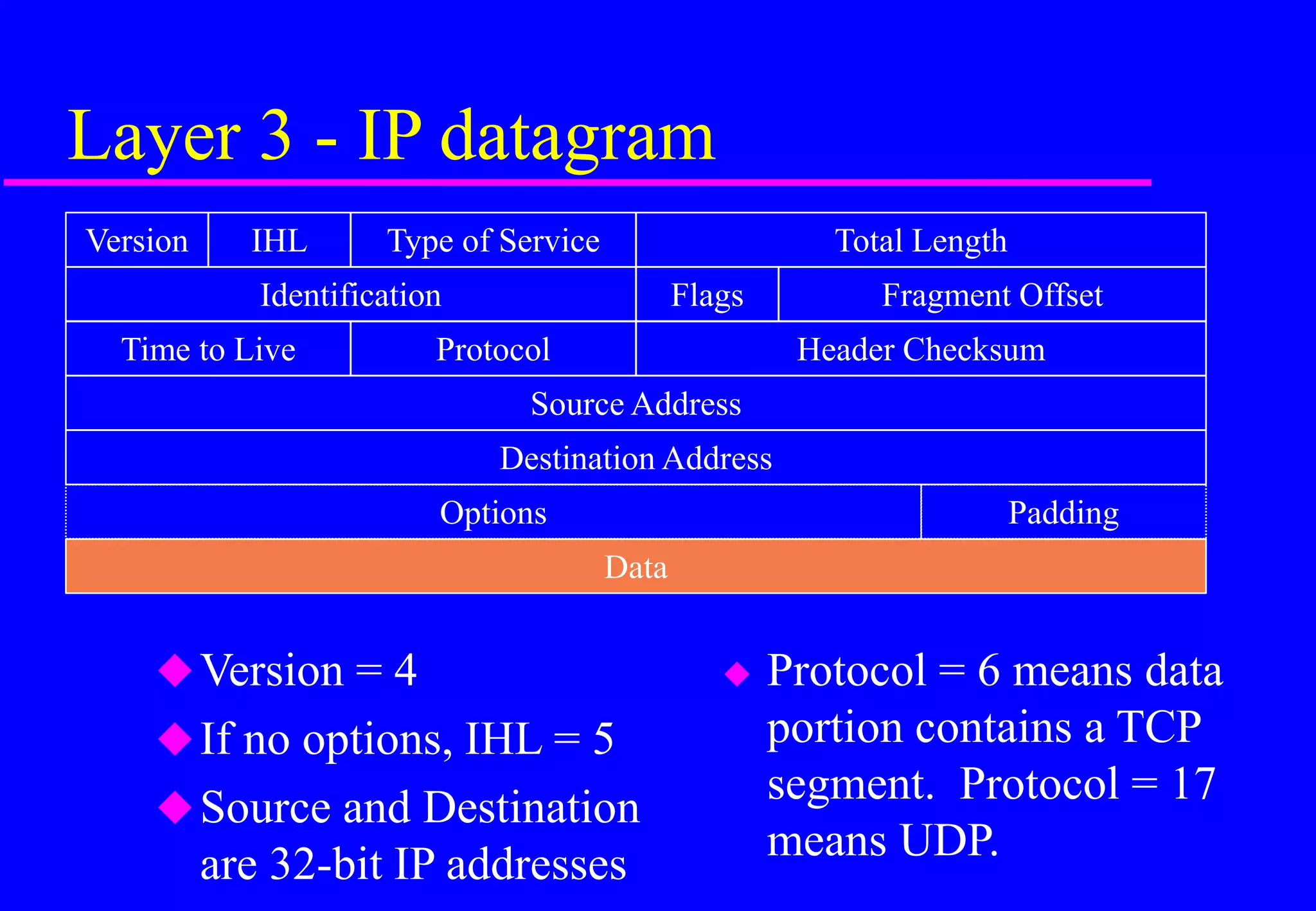  Protocol = 6 means data
portion contains a TCP
segment. Protocol = 17
means UDP.
Layer 3 - IP datagram
IHL Type of Service Total Length
Version
Fragment Offset
Identification Flags
Time to Live Protocol Header Checksum
Source Address
Destination Address
Version = 4
If no options, IHL = 5
Source and Destination
are 32-bit IP addresses
Data
Padding
Options
 