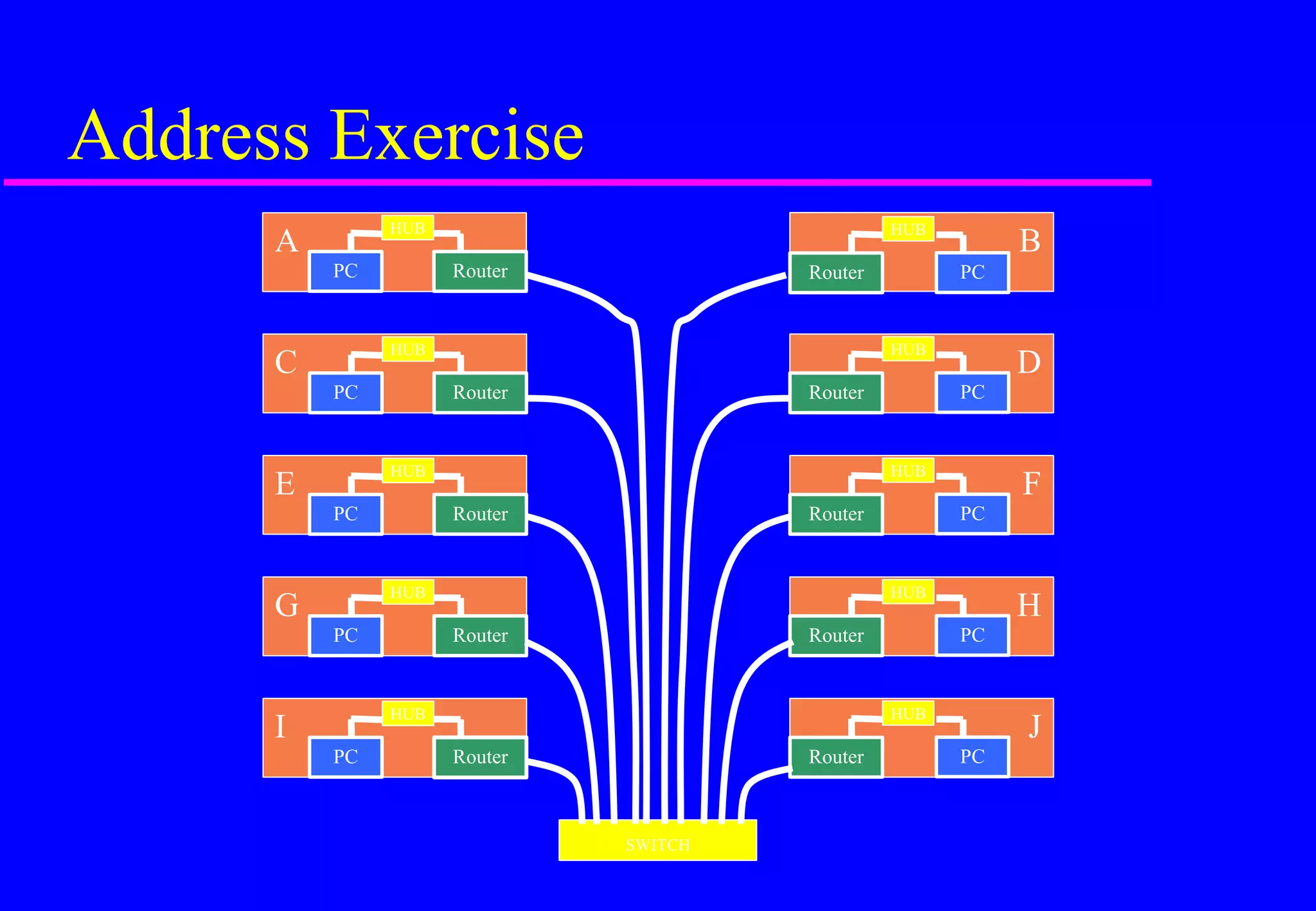 A
C
B
F
E
I
G
D
H
J
Router
PC
HUB
Router
PC
HUB
Router
PC
HUB
Router
PC
HUB
Router
PC
HUB
Router PC
HUB
Router PC
HUB
Router PC
HUB
Router PC
HUB
Router PC
HUB
SWITCH
Address Exercise
 
