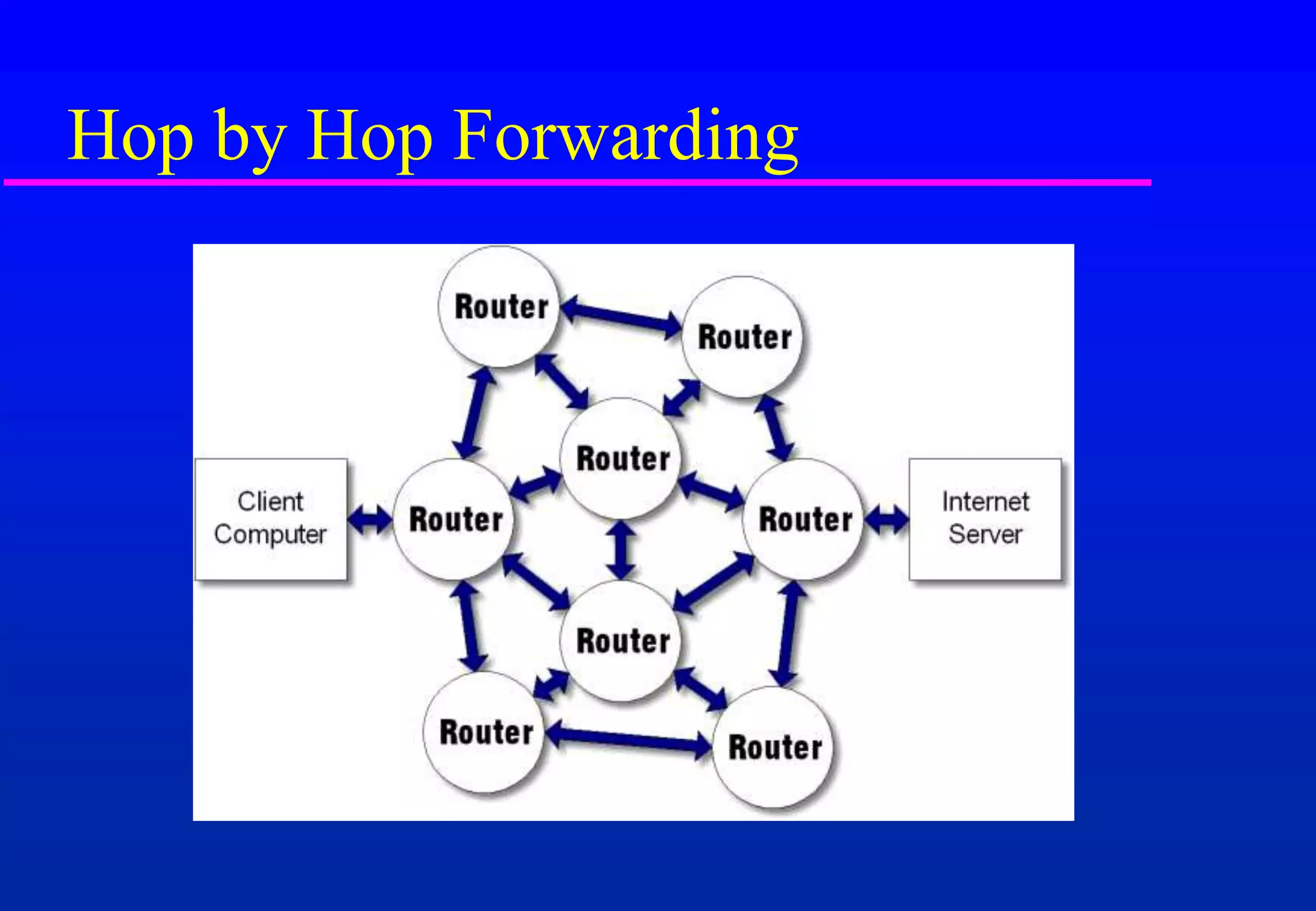 Hop by Hop Forwarding
 