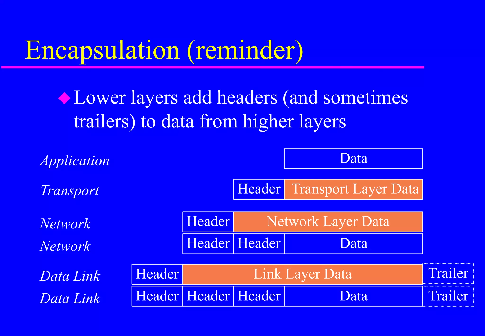 Encapsulation (reminder)
Lower layers add headers (and sometimes
trailers) to data from higher layers
Application
Transport
Network
Data Link
Data Link
Network
Data
Transport Layer Data
Header
Network Layer Data
Header
Data
Header
Header
Link Layer Data
Data
Header
Header
Header
Header
Trailer
Trailer
 