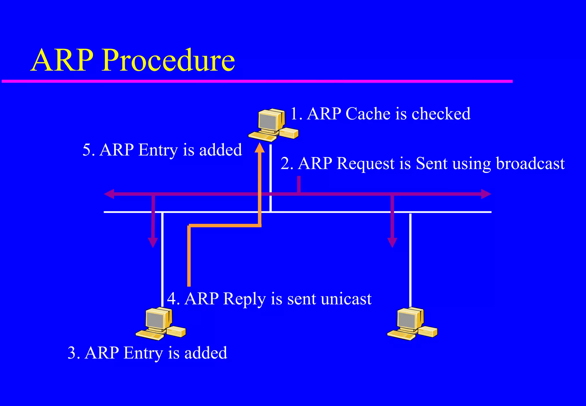 ARP Procedure
1. ARP Cache is checked
2. ARP Request is Sent using broadcast
3. ARP Entry is added
4. ARP Reply is sent unicast
5. ARP Entry is added
 