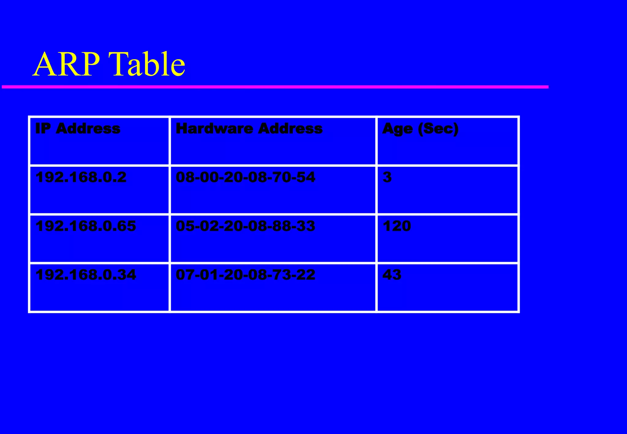 ARP Table
IP Address Hardware Address Age (Sec)
192.168.0.2 08-00-20-08-70-54 3
192.168.0.65 05-02-20-08-88-33 120
192.168.0.34 07-01-20-08-73-22 43
 