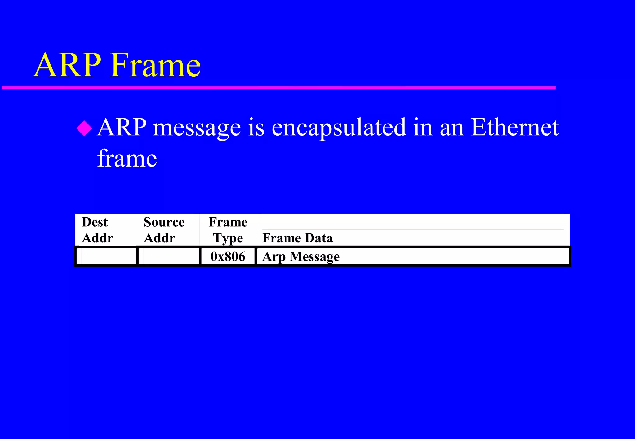 ARP Frame
ARP message is encapsulated in an Ethernet
frame
Dest
Addr
Source
Addr
Frame
Type Frame Data
0x806 Arp Message
 