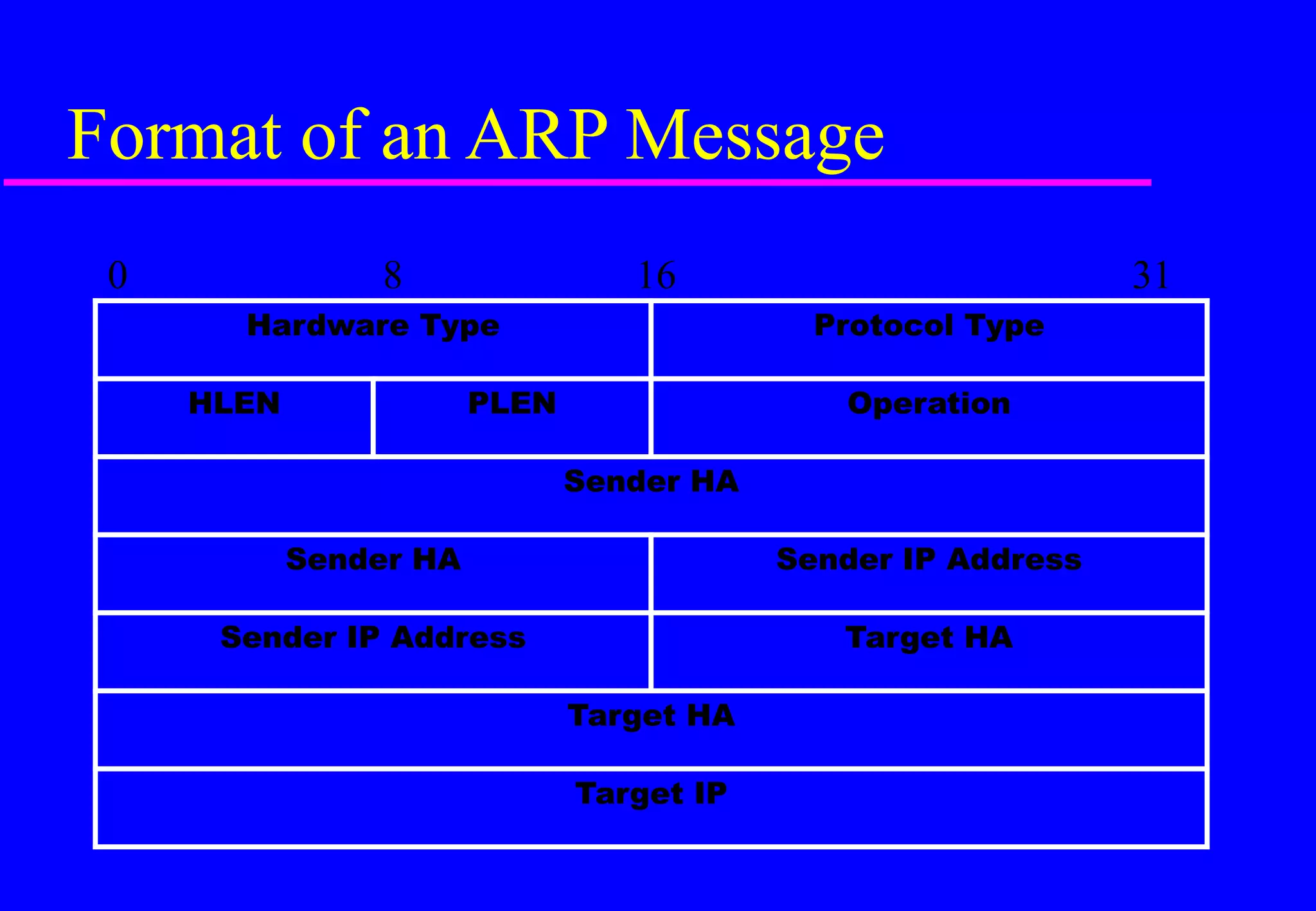 Format of an ARP Message
0 8 16 31
Hardware Type Protocol Type
HLEN PLEN Operation
Sender HA
Sender HA Sender IP Address
Sender IP Address Target HA
Target HA
Target IP
 