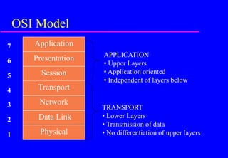 OSI Model
APPLICATION
• Upper Layers
• Application oriented
• Independent of layers below
TRANSPORT
• Lower Layers
• Transmission of data
• No differentiation of upper layers
1
3
2
4
5
6
7 Application
Presentation
Session
Transport
Network
Data Link
Physical
 