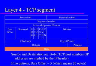 Source and Destination are 16-bit TCP port numbers (IP
addresses are implied by the IP header)
If no options, Data Offset = 5 (which means 20 octets)
Layer 4 - TCP segment
Source Port Destination Port
Sequence Number
Acknowledgement Number
Data
Offset
Window
Reserved A
C
K
U
R
G
E
O
L
R
S
T
S
Y
N
F
I
N
Checksum Urgent Pointer
Data
Padding
Options
 