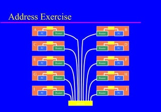 A
C
B
F
E
I
G
D
H
J
Router
PC
HUB
Router
PC
HUB
Router
PC
HUB
Router
PC
HUB
Router
PC
HUB
Router PC
HUB
Router PC
HUB
Router PC
HUB
Router PC
HUB
Router PC
HUB
SWITCH
Address Exercise
 