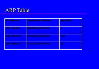 ARP Table
IP Address Hardware Address Age (Sec)
192.168.0.2 08-00-20-08-70-54 3
192.168.0.65 05-02-20-08-88-33 120
192.168.0.34 07-01-20-08-73-22 43
 