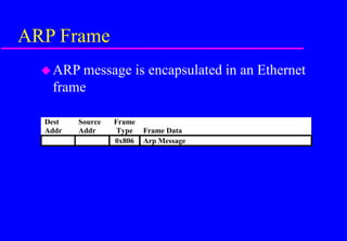 ARP Frame
ARP message is encapsulated in an Ethernet
frame
Dest
Addr
Source
Addr
Frame
Type Frame Data
0x806 Arp Message
 