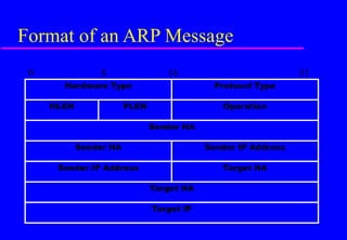 Format of an ARP Message
0 8 16 31
Hardware Type Protocol Type
HLEN PLEN Operation
Sender HA
Sender HA Sender IP Address
Sender IP Address Target HA
Target HA
Target IP
 