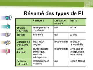 23



       Résumé des types de PI
              Protègent           Demande     Terme
                                  requise
Secrets       renseignements      s.o.        illimité
industriels   confidentiel
Brevets       inventions          oui         20 ans


Marques de    mots, logos,        recommandé 15 ans, et
commerce      slogans                        renouvelable
Droits        œuvre littéraire,   recommandé la vie plus 50
d’auteur      dramatique,                    ans (plusieurs
              musicale,                      exceptions)
              artistique, etc.
Dessins       caractéristiques    oui         jusqu’à 10 ans
industriels   visuelles
                                                          23
 