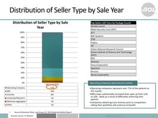 Business Sense • IP Matters
Distribution of Seller Type by Sale Year
5
•Operating companies represent over 71% of the pate...
