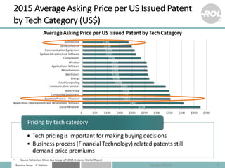 Business Sense • IP Matters
2015 Average Asking Price per US Issued Patent
by Tech Category (US$)
Copyright 2015 ROL 15
• ...