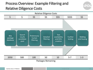 Business Sense • IP Matters
Process Overview: Example Filtering and
Relative Diligence Costs
22
ROL
package
database
Searc...