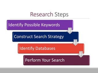 Research Steps
Identify Possible Keywords
Construct Search Strategy
Identify Databases
Perform Your Search
 
