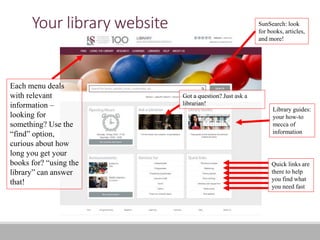 Your library website
Each menu deals
with relevant
information –
looking for
something? Use the
“find” option,
curious about how
long you get your
books for? “using the
library” can answer
that!
SunSearch: look
for books, articles,
and more!
Library guides:
your how-to
mecca of
information
Quick links are
there to help
you find what
you need fast
Got a question? Just ask a
librarian!
 