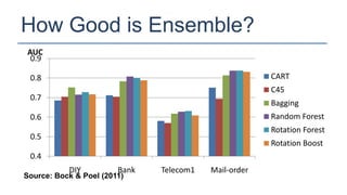 How Good is Ensemble?
AUC
 0.9

 0.8                                                   CART
                                                       C45
 0.7
                                                       Bagging
 0.6                                                   Random Forest
                                                       Rotation Forest
 0.5
                                                       Rotation Boost
 0.4
           DIY          Bank   Telecom1   Mail-order
Source: Bock & Poel (2011)
 