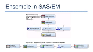 Ensemble in SAS/EM
 