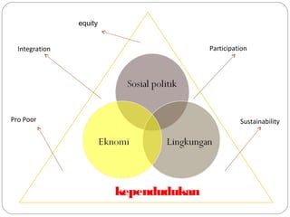Integration
Pro Poor
Participation
Sustainability
equity
kependudukan
 