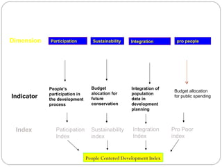 Dimension Participation Sustainability Integration
Indicator
People’s
participation in
the development
process
Budget
alocation for
future
conservation
Index Paticipation
Index
Sustainability
index
Pro Poor
index
People Centered Development Index
pro people
Integration
Index
Integration of
population
data in
development
planning
Budget allocation
for public spending
 