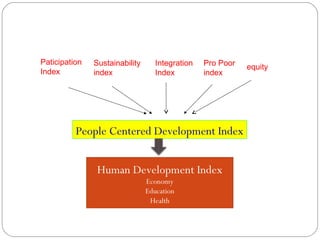 Paticipation
Index
Sustainability
index
Pro Poor
index
People Centered Development Index
Integration
Index
Human Development Index
Economy
Education
Health
equity
 