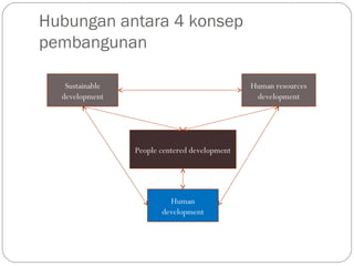 Hubungan antara 4 konsep
pembangunan
Sustainable
development
Human resources
development
Human
development
People centered development
 