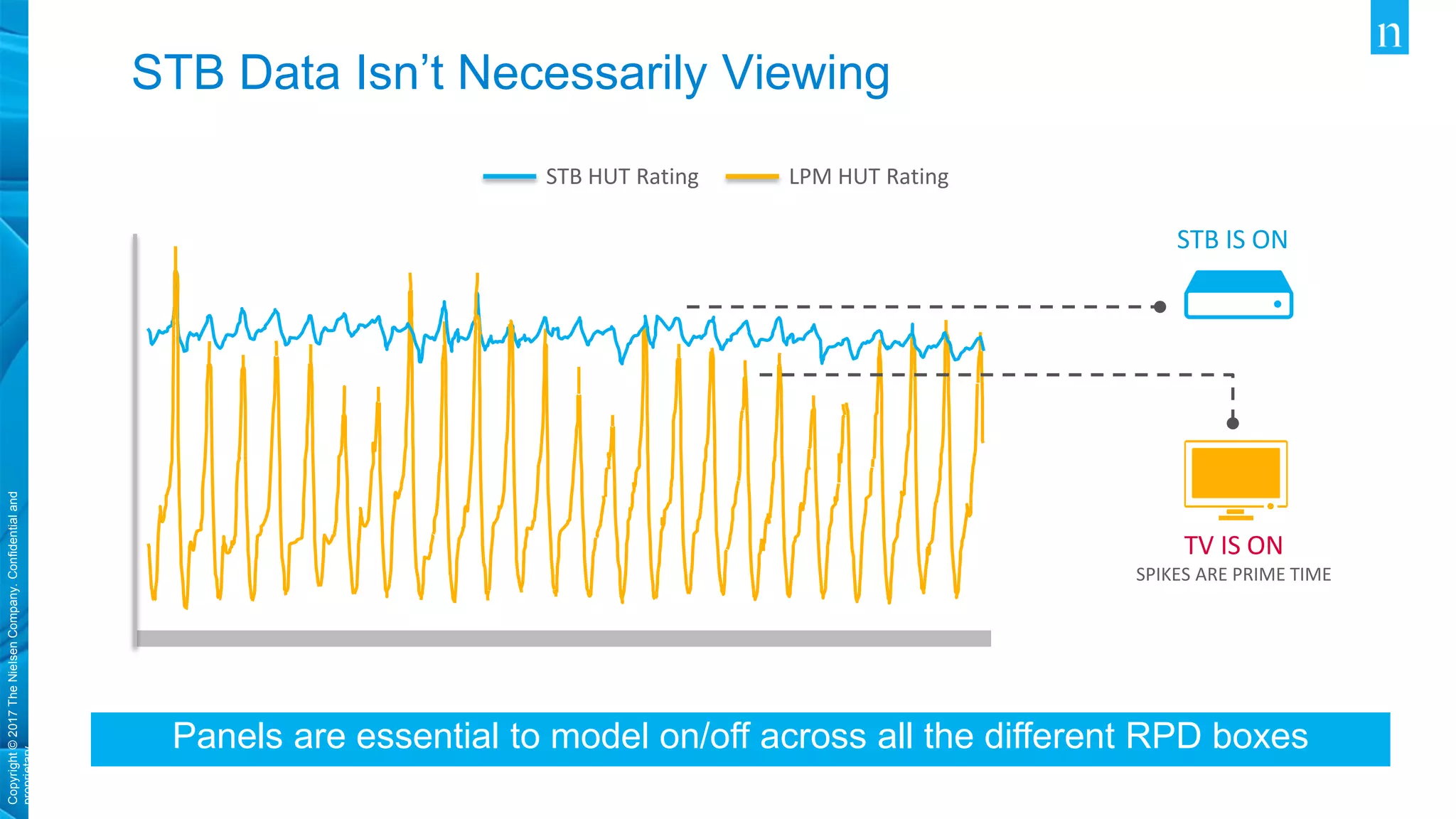 Copyright©2017TheNielsenCompany.Confidentialand
proprietary.
STB HUT Rating LPM HUT Rating
STB IS ON
TV IS ON
SPIKES ARE PRIME TIME
Panels are essential to model on/off across all the different RPD boxes
STB Data Isn’t Necessarily Viewing
 