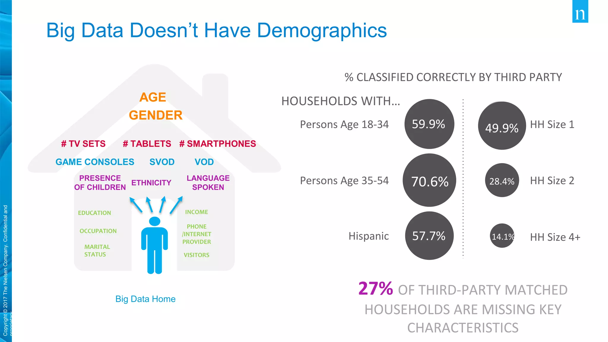 Copyright©2017TheNielsenCompany.Confidentialand
proprietary.
Big Data Home
GENDER
EDUCATION INCOME
PRESENCE
OF CHILDREN
LANGUAGE
SPOKEN
OCCUPATION
ETHNICITY
# TV SETS # SMARTPHONES# TABLETS
AGE
PHONE
/INTERNET
PROVIDER
VISITORS
GAME CONSOLES SVOD VOD
MARITAL
STATUS
Big Data Doesn’t Have Demographics
% CLASSIFIED CORRECTLY BY THIRD PARTY
HOUSEHOLDS WITH…
Persons Age 18-34
Persons Age 35-54
Hispanic
HH Size 1
HH Size 2
HH Size 4+57.7%
70.6%
59.9%
14.1%
28.4%
49.9%
27% OF THIRD-PARTY MATCHED
HOUSEHOLDS ARE MISSING KEY
CHARACTERISTICS
 