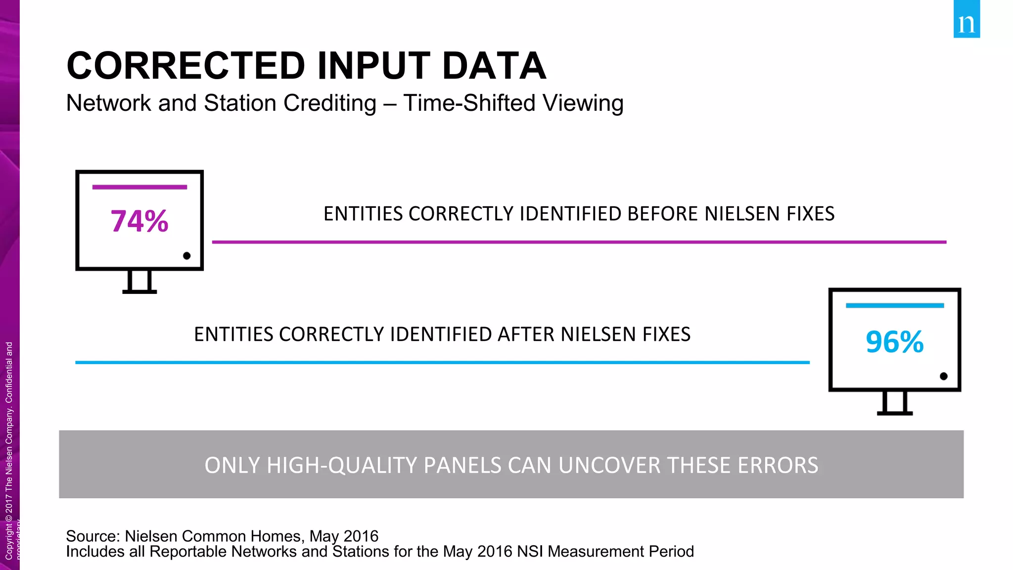 Copyright©2017TheNielsenCompany.Confidentialand
proprietary.
Copyright©2017TheNielsenCompany.Confidentialand
proprietary.
CORRECTED INPUT DATA
Source: Nielsen Common Homes, May 2016
Includes all Reportable Networks and Stations for the May 2016 NSI Measurement Period
Network and Station Crediting – Time-Shifted Viewing
74% ENTITIES CORRECTLY IDENTIFIED BEFORE NIELSEN FIXES
ENTITIES CORRECTLY IDENTIFIED AFTER NIELSEN FIXES 96%
ONLY HIGH-QUALITY PANELS CAN UNCOVER THESE ERRORS
 
