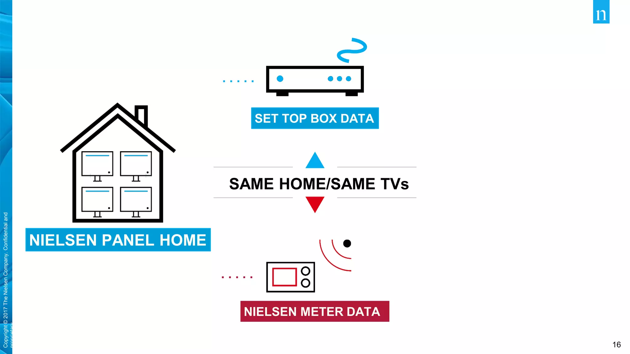 Copyright©2017TheNielsenCompany.Confidentialand
proprietary.
16
NIELSEN PANEL HOME
SET TOP BOX DATA
NIELSEN METER DATA
SAME HOME/SAME TVs
 