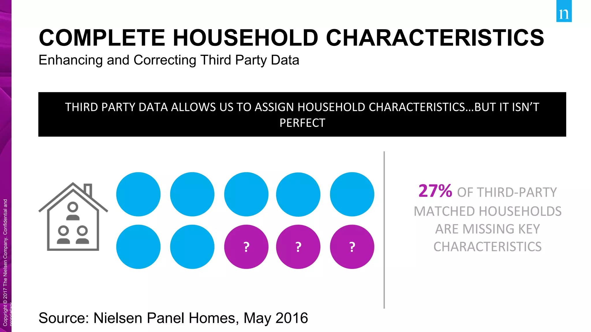 Copyright©2017TheNielsenCompany.Confidentialand
proprietary.
Copyright©2017TheNielsenCompany.Confidentialand
proprietary.
COMPLETE HOUSEHOLD CHARACTERISTICS
Source: Nielsen Panel Homes, May 2016
Enhancing and Correcting Third Party Data
THIRD PARTY DATA ALLOWS US TO ASSIGN HOUSEHOLD CHARACTERISTICS…BUT IT ISN’T
PERFECT
? ? ?
27% OF THIRD-PARTY
MATCHED HOUSEHOLDS
ARE MISSING KEY
CHARACTERISTICS
 