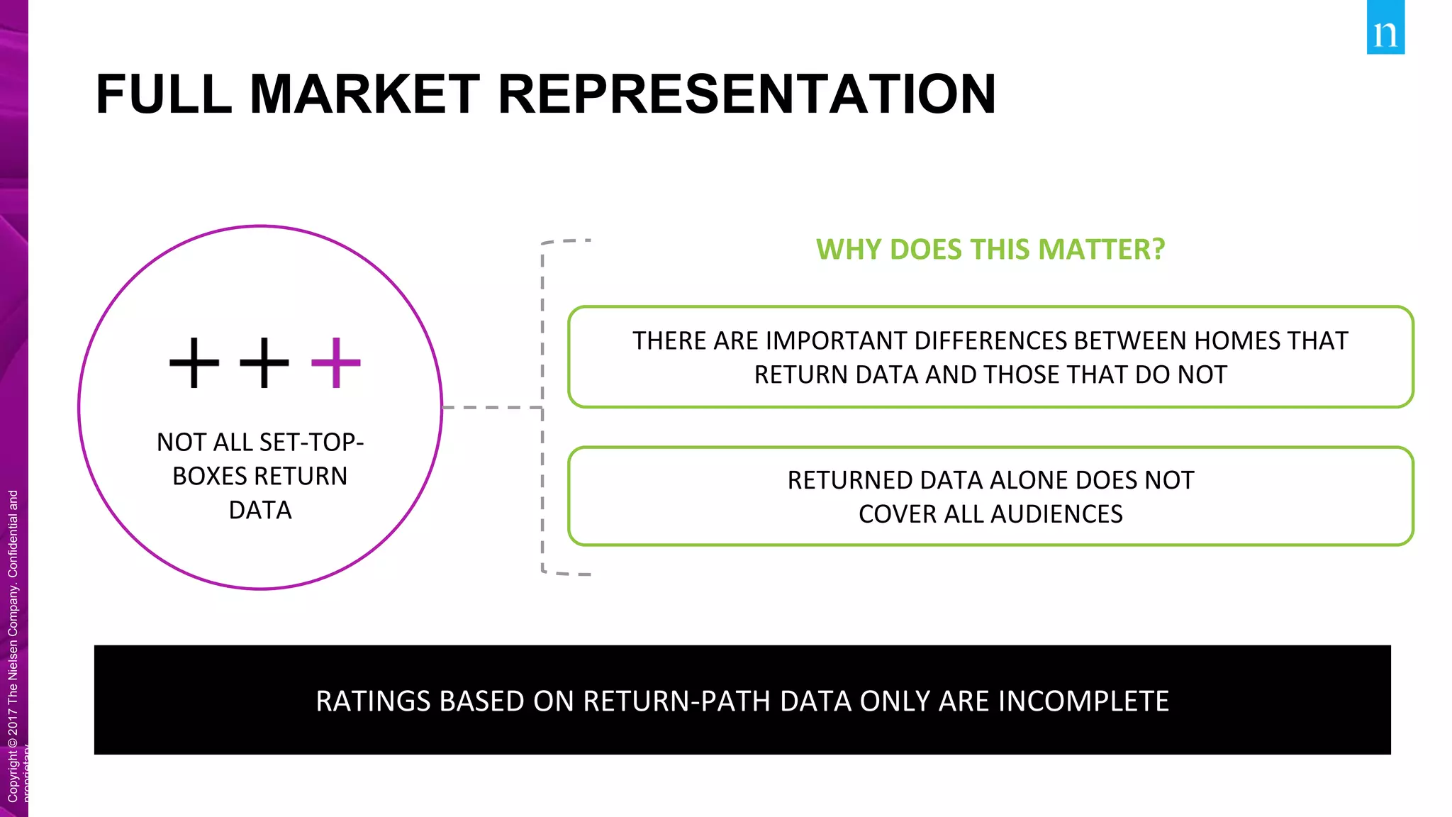 Copyright©2017TheNielsenCompany.Confidentialand
proprietary.
Copyright©2017TheNielsenCompany.Confidentialand
proprietary.
FULL MARKET REPRESENTATION
RATINGS BASED ON RETURN-PATH DATA ONLY ARE INCOMPLETE
NOT ALL SET-TOP-
BOXES RETURN
DATA
RETURNED DATA ALONE DOES NOT
COVER ALL AUDIENCES
WHY DOES THIS MATTER?
THERE ARE IMPORTANT DIFFERENCES BETWEEN HOMES THAT
RETURN DATA AND THOSE THAT DO NOT
 