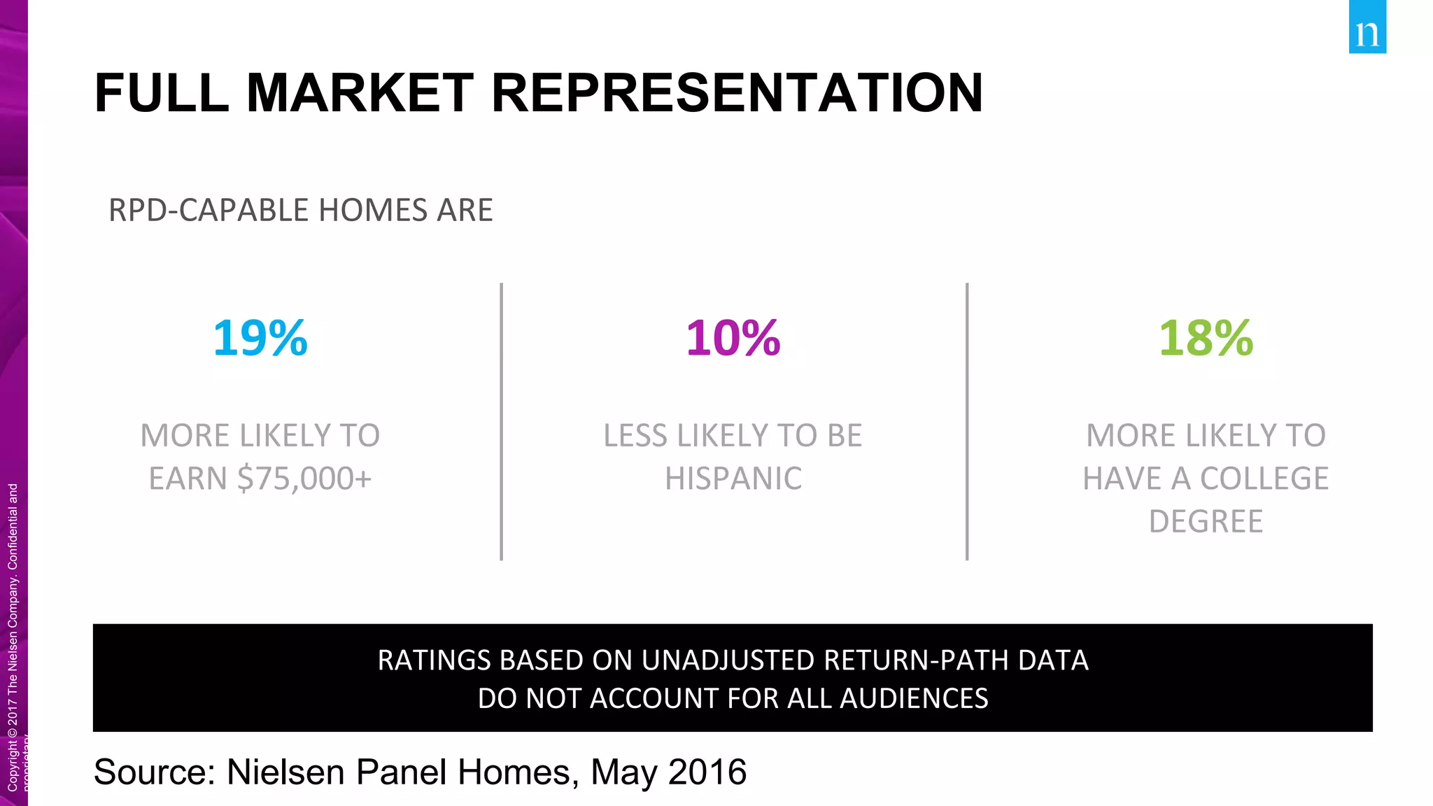 Copyright©2017TheNielsenCompany.Confidentialand
proprietary.
Copyright©2017TheNielsenCompany.Confidentialand
proprietary.
FULL MARKET REPRESENTATION
Source: Nielsen Panel Homes, May 2016
19%
MORE LIKELY TO
EARN $75,000+
10%
LESS LIKELY TO BE
HISPANIC
18%
MORE LIKELY TO
HAVE A COLLEGE
DEGREE
RPD-CAPABLE HOMES ARE
RATINGS BASED ON UNADJUSTED RETURN-PATH DATA
DO NOT ACCOUNT FOR ALL AUDIENCES
 