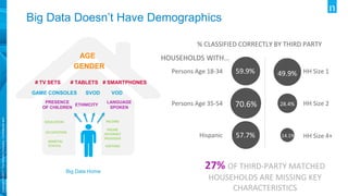 Copyright©2017TheNielsenCompany.Confidentialand
proprietary.
Big Data Home
GENDER
EDUCATION INCOME
PRESENCE
OF CHILDREN
LANGUAGE
SPOKEN
OCCUPATION
ETHNICITY
# TV SETS # SMARTPHONES# TABLETS
AGE
PHONE
/INTERNET
PROVIDER
VISITORS
GAME CONSOLES SVOD VOD
MARITAL
STATUS
Big Data Doesn’t Have Demographics
% CLASSIFIED CORRECTLY BY THIRD PARTY
HOUSEHOLDS WITH…
Persons Age 18-34
Persons Age 35-54
Hispanic
HH Size 1
HH Size 2
HH Size 4+57.7%
70.6%
59.9%
14.1%
28.4%
49.9%
27% OF THIRD-PARTY MATCHED
HOUSEHOLDS ARE MISSING KEY
CHARACTERISTICS
 