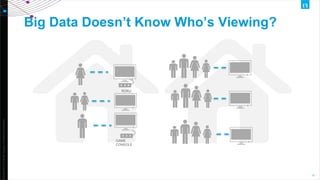 opyright©2016TheNielsenCompany.Confidentialandproprietary.
12
Big Data Doesn’t Know Who’s Viewing?
Fiel
d
Rep
GAME
CONSOLE
ROKU
 