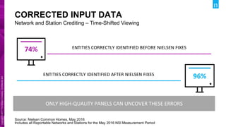 Copyright©2017TheNielsenCompany.Confidentialand
proprietary.
Copyright©2017TheNielsenCompany.Confidentialand
proprietary.
CORRECTED INPUT DATA
Source: Nielsen Common Homes, May 2016
Includes all Reportable Networks and Stations for the May 2016 NSI Measurement Period
Network and Station Crediting – Time-Shifted Viewing
74% ENTITIES CORRECTLY IDENTIFIED BEFORE NIELSEN FIXES
ENTITIES CORRECTLY IDENTIFIED AFTER NIELSEN FIXES 96%
ONLY HIGH-QUALITY PANELS CAN UNCOVER THESE ERRORS
 