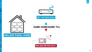 Copyright©2017TheNielsenCompany.Confidentialand
proprietary.
16
NIELSEN PANEL HOME
SET TOP BOX DATA
NIELSEN METER DATA
SAME HOME/SAME TVs
 
