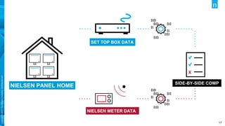 Copyright©2017TheNielsenCompany.Confidentialand
proprietary.
17
NIELSEN PANEL HOME
SET TOP BOX DATA
NIELSEN METER DATA
X
SIDE-BY-SIDE COMP
 